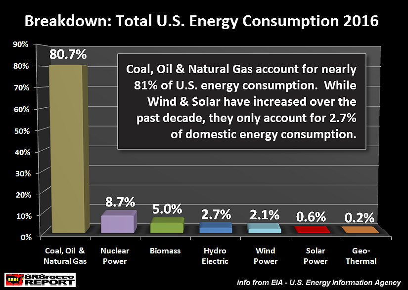 The absurd myth that solar and wind power will solve energy problems - Energy, A source, Absurd, Myths, Gas, Oil, Longpost