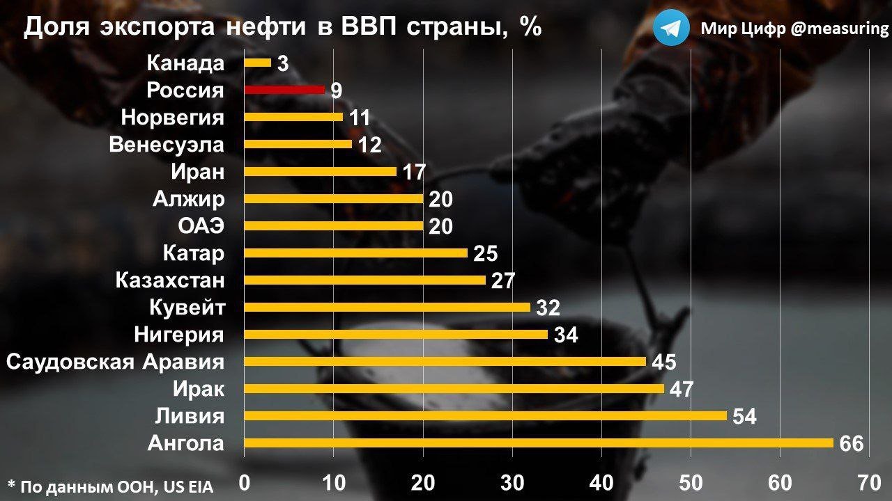 The myth that Russia is sitting on an oil needle. - Oil, Russia, Bosom, Vvp