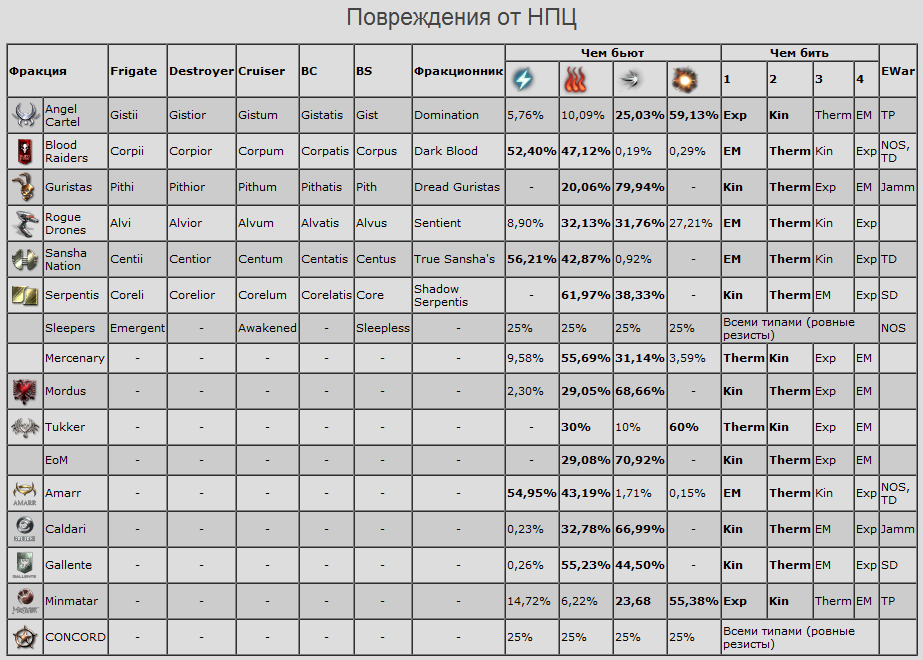 Число ведомых вами проектов ограничено вашими навыками eve online