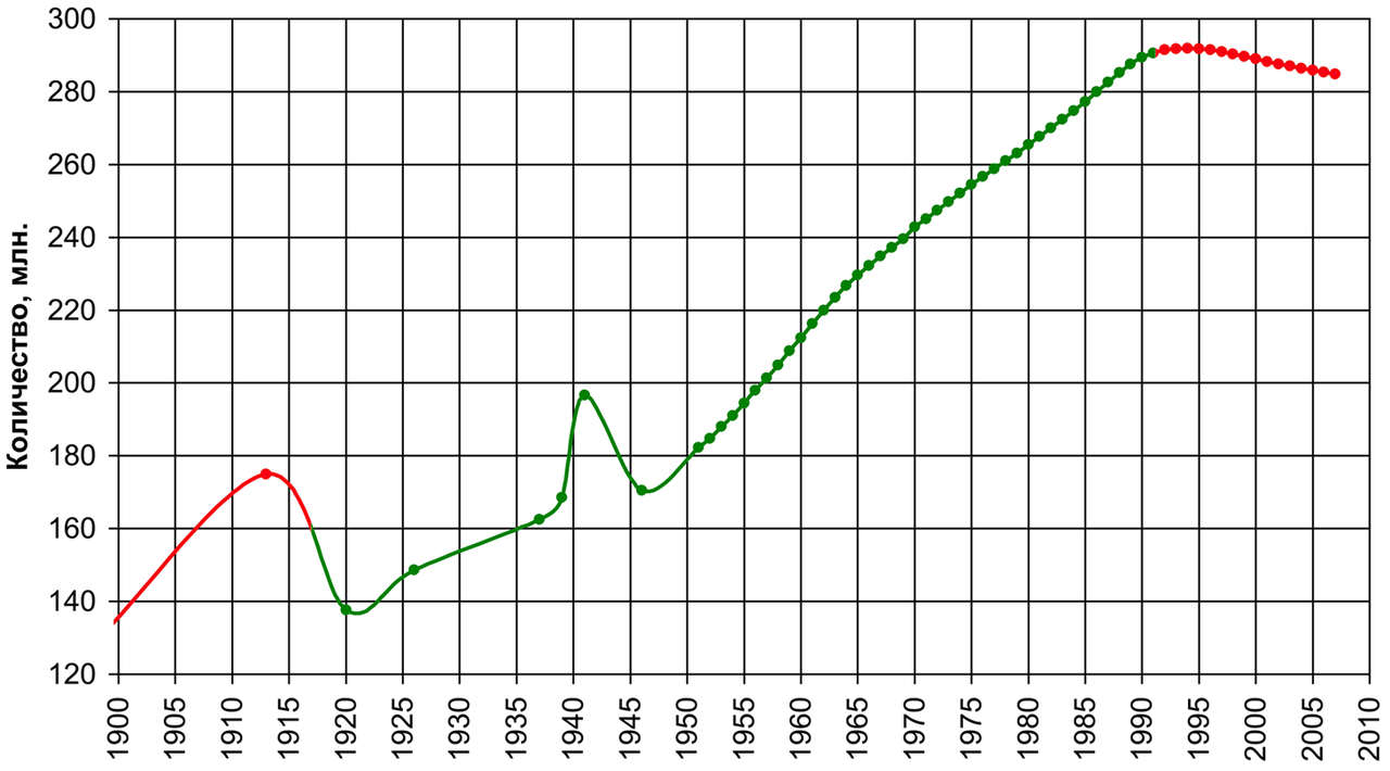 Stalin against extinction - Stalin, Communism, Capitalism, the USSR, Collapse of the USSR, Population, Population, Extinction