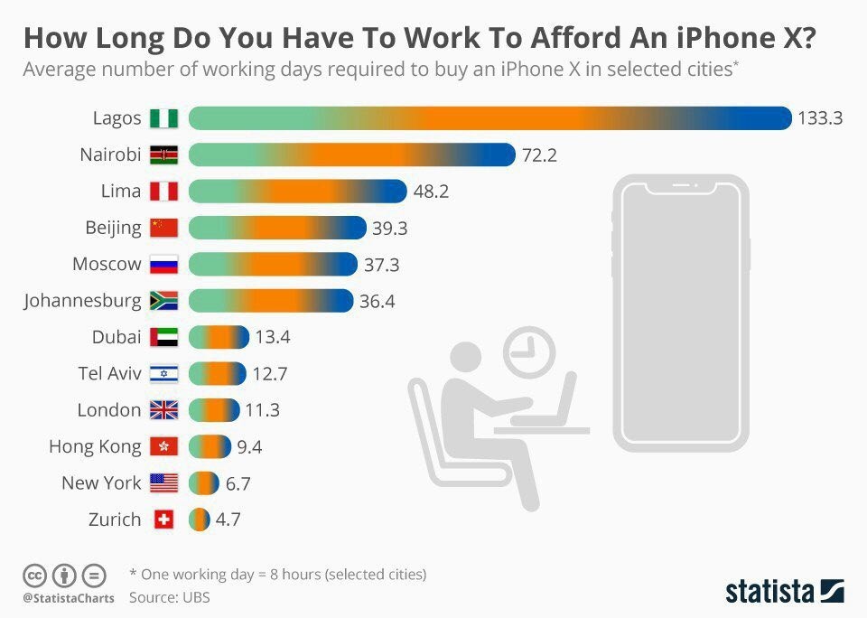 How many days does it take to work to make money on an iPhone X? - iPhone, Earnings