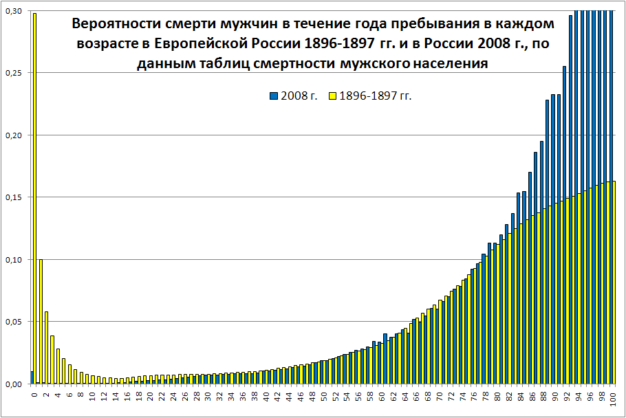 Justification for raising the retirement age - FIU, Pension, Statistics, Russia, Longpost