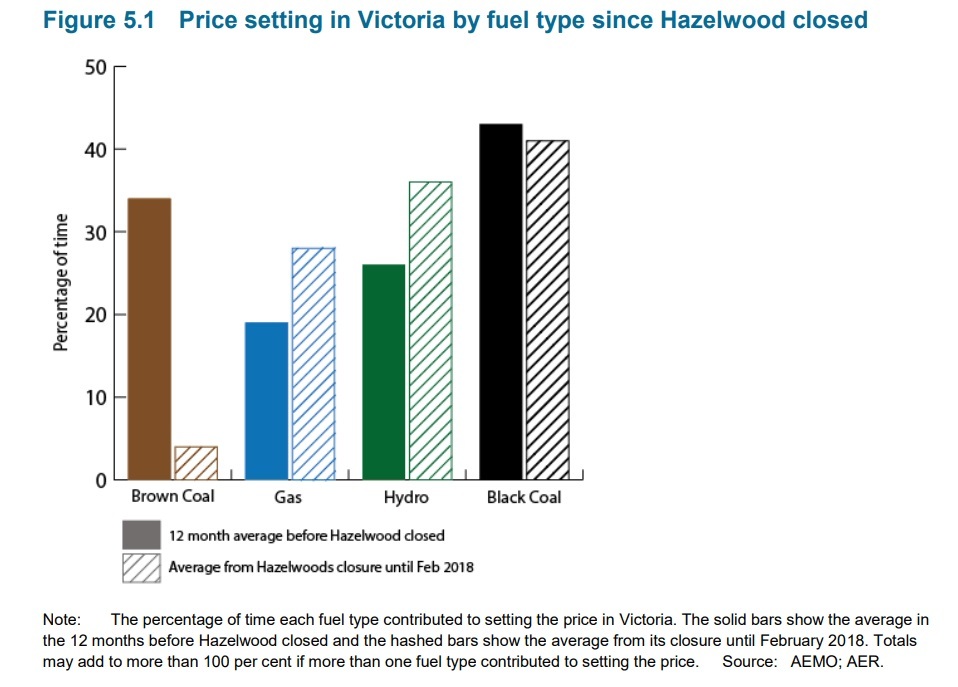 Australia: A year after the closure of a large coal plant - the rise in wholesale electricity prices - Australia, Energy, alternative energy, A crisis, Renewable energy, Economy, Longpost