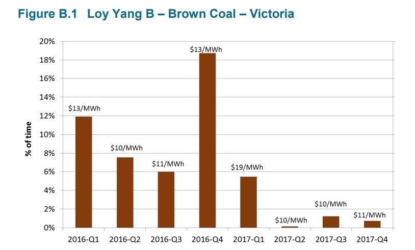 Australia: A year after the closure of a large coal plant - the rise in wholesale electricity prices - Australia, Energy, alternative energy, A crisis, Renewable energy, Economy, Longpost