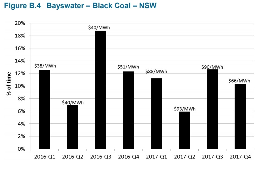 Australia: A year after the closure of a large coal plant - the rise in wholesale electricity prices - Australia, Energy, alternative energy, A crisis, Renewable energy, Economy, Longpost