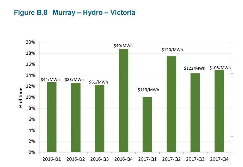 Australia: A year after the closure of a large coal plant - the rise in wholesale electricity prices - Australia, Energy, alternative energy, A crisis, Renewable energy, Economy, Longpost