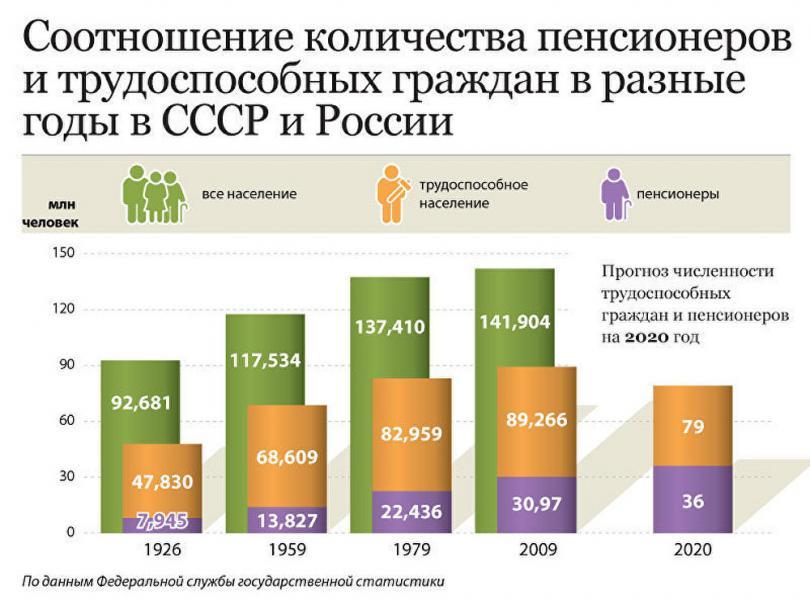 And once again about the retirement age: you do not live in a fairy tale! - Pension, Pension reform, Longpost