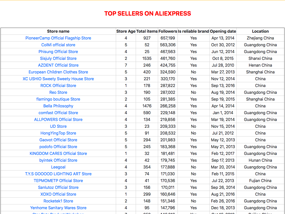 Analytics by Top 1000 sellers on Aliexpress - AliExpress, 