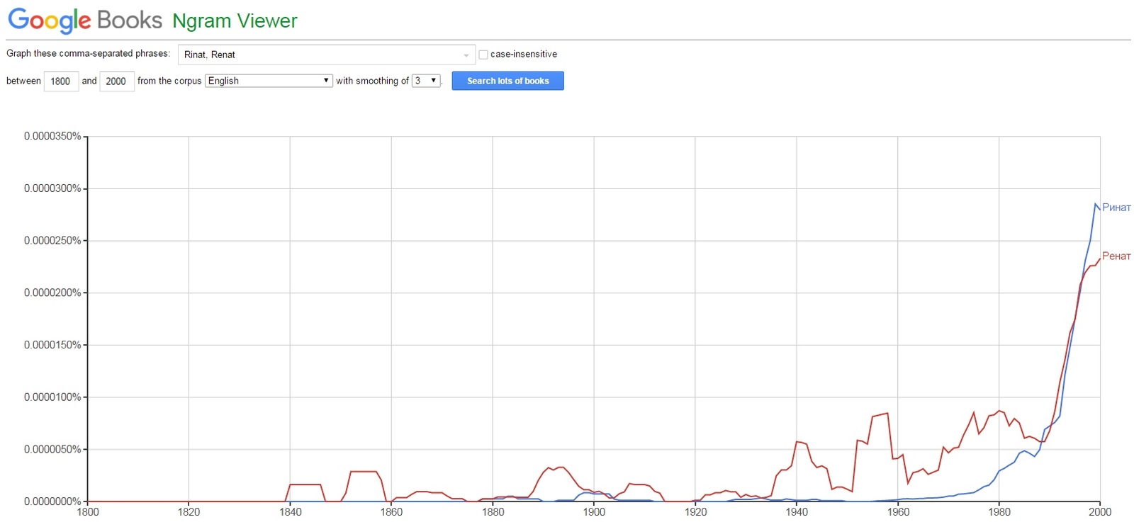 Google Books Ngrams - Google, Книги, Ngrams, Интересные сайты