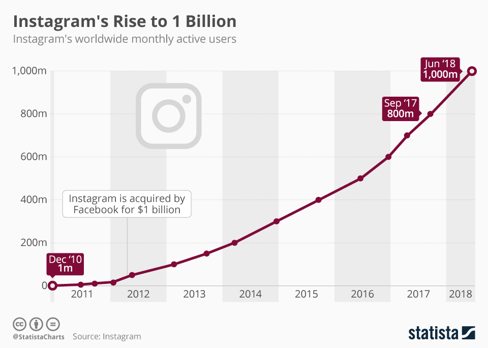 Instagram достиг 1 млрд MAU (ежемесячные активные пользователи) - Instagram, Пользователи, Аудитория, Социальные сети, Мессенджер