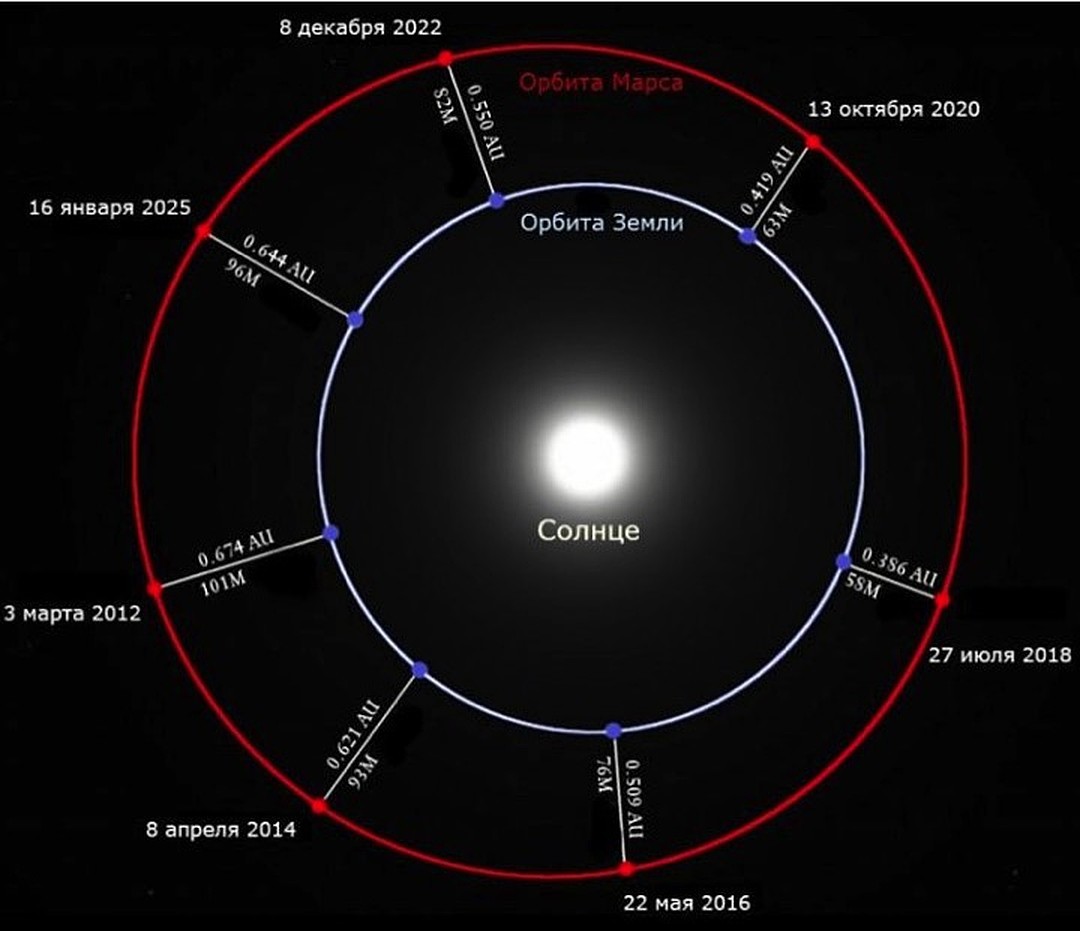 27 июля Луна 2018 года станет багровой на рекордные 4 часа - Космос, События, Затмение, Луна, Марс, Длиннопост