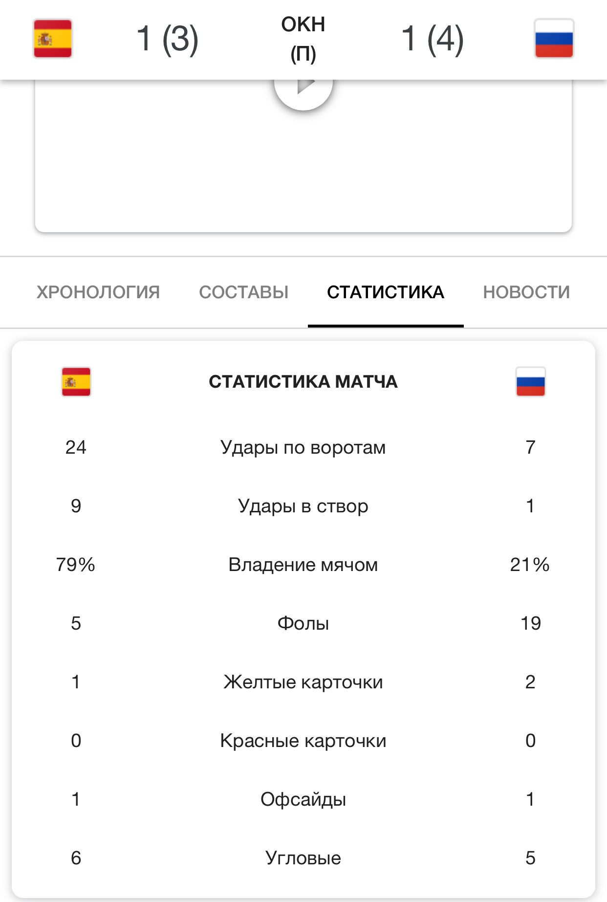 Match statistics Spain-Russia - Football, World championship, Spain, Russia