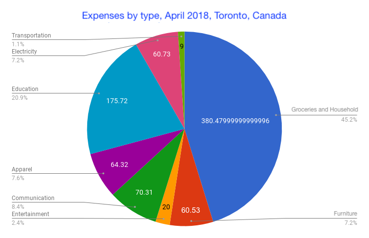 Spending by recent immigrants in Toronto in April 2018 - My, Canada, Immigration, Costs, Price, Toronto, Products, Living abroad, Finance, Longpost