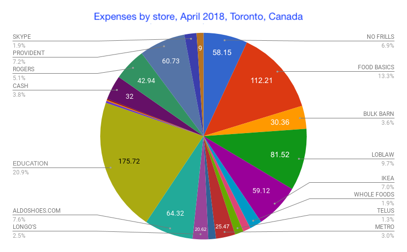 Spending by recent immigrants in Toronto in April 2018 - My, Canada, Immigration, Costs, Price, Toronto, Products, Living abroad, Finance, Longpost