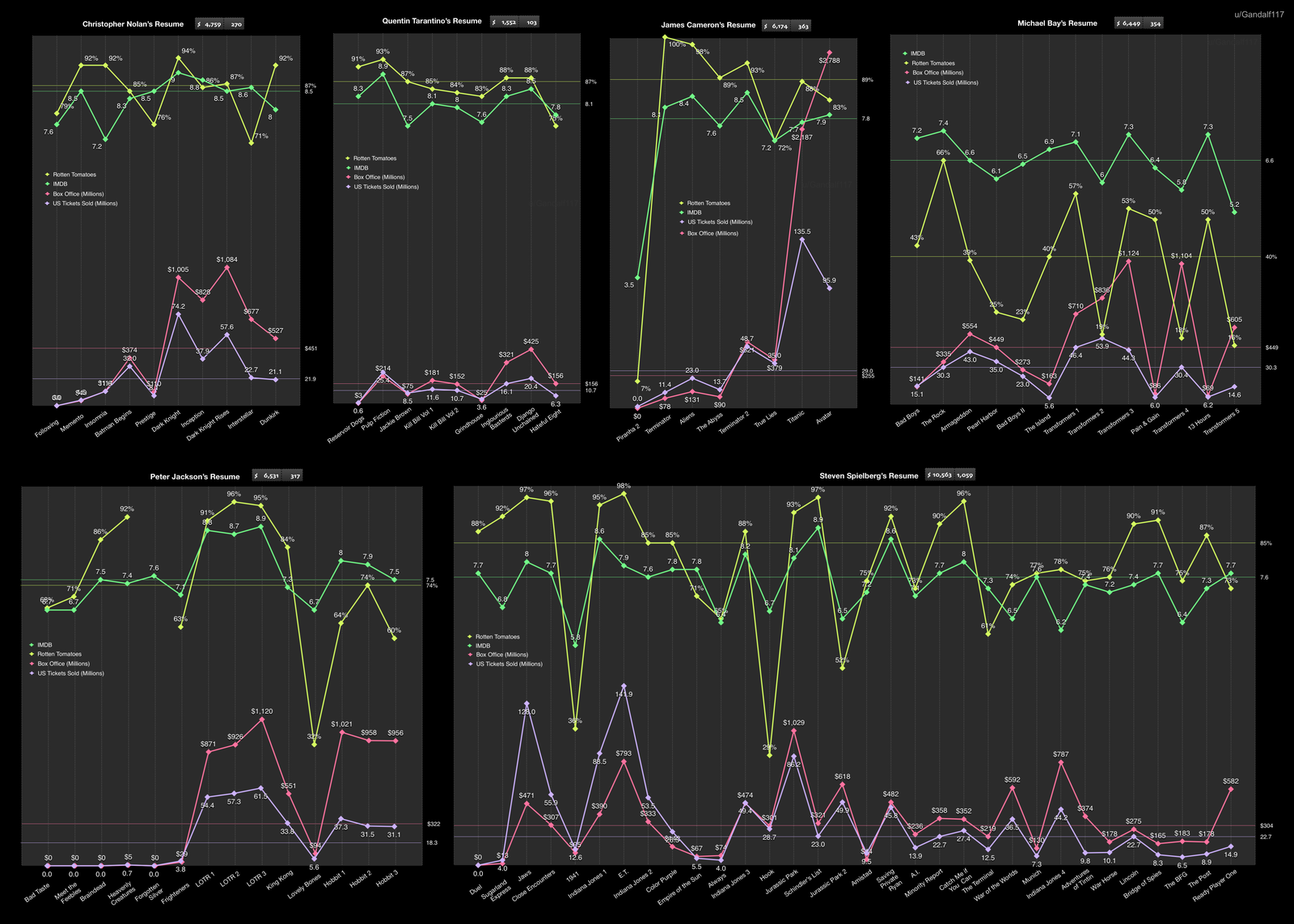 Charts of ratings and fees of the six most popular directors - Michael Bay, James Cameron, Peter Jackson, Christopher Nolan, Steven Spielberg, Quentin Tarantino, Director