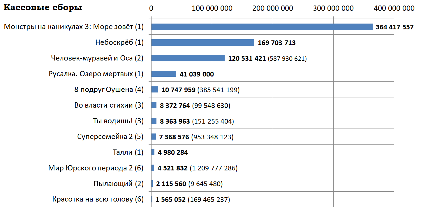 Russian box office receipts and distribution of screenings over the past weekend (July 12 - 15) - Movies, , Skyscraper, , , Box office fees, Film distribution