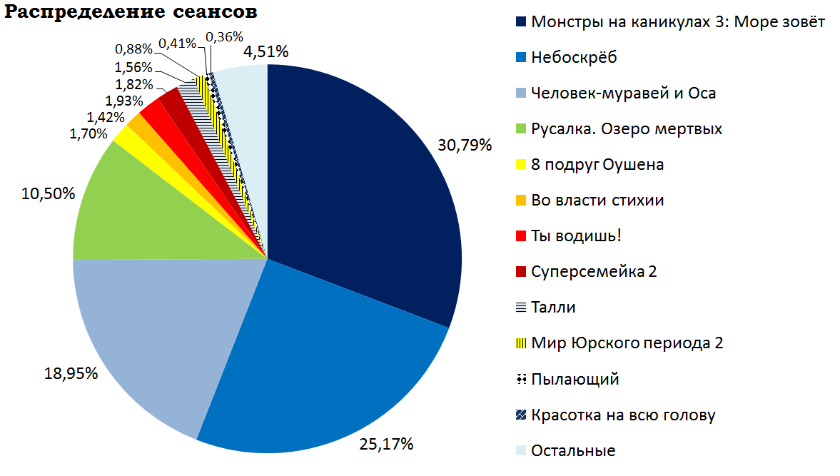 Russian box office receipts and distribution of screenings over the past weekend (July 12 - 15) - Movies, , Skyscraper, , , Box office fees, Film distribution