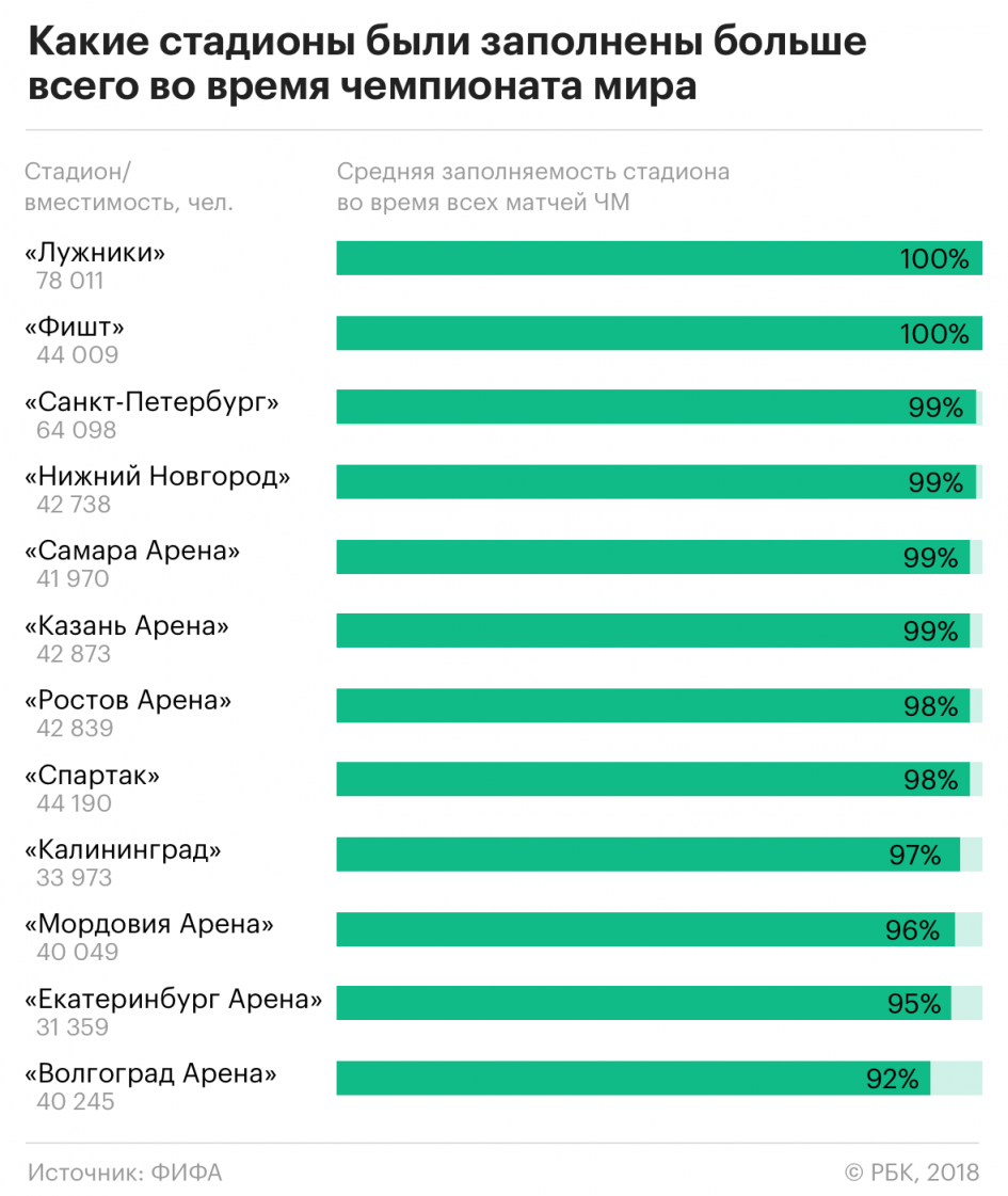 Аншлаги в «Лужниках» и Сочи на Чемпионате мира - Моё, Чемпионат мира, Футбол