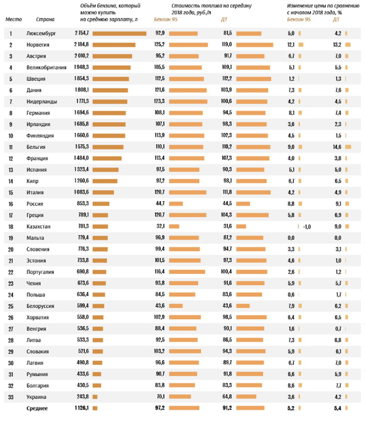 EUROPEAN COUNTRIES WITH THE MOST AVAILABLE GASOLINE ARE NAMED (RUSSIA IS NOT THE LEADER) - Petrol, Gasoline price, Statistics, Longpost