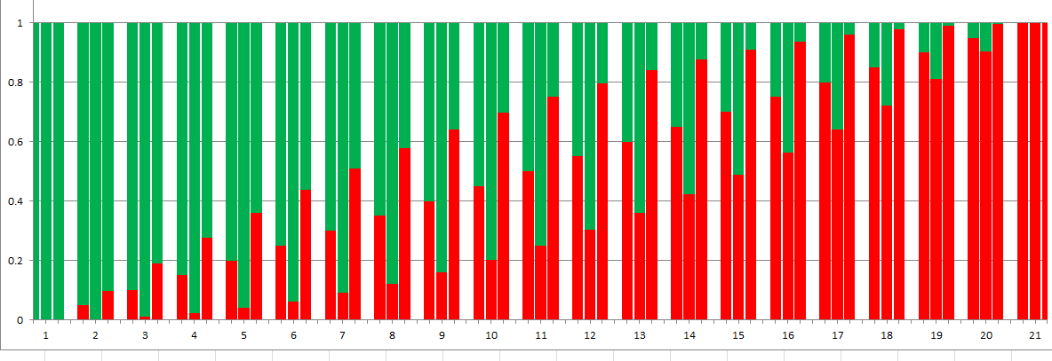 Average D&D 5e Saving Throw Damage - My, Dnd 5, Tabletop role-playing games, Higher mathematics, Probability theory, Longpost