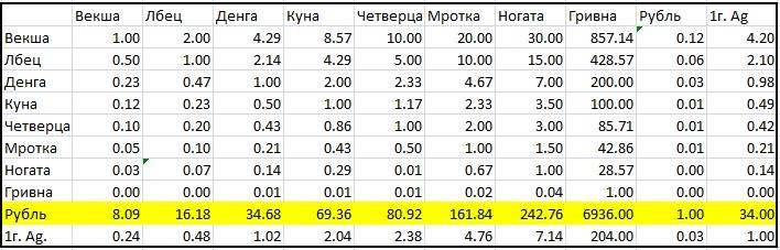 Денежная система в древнем Новгороде была очень проста. - Моё, История, Деньги, Великий Новгород, Торговля