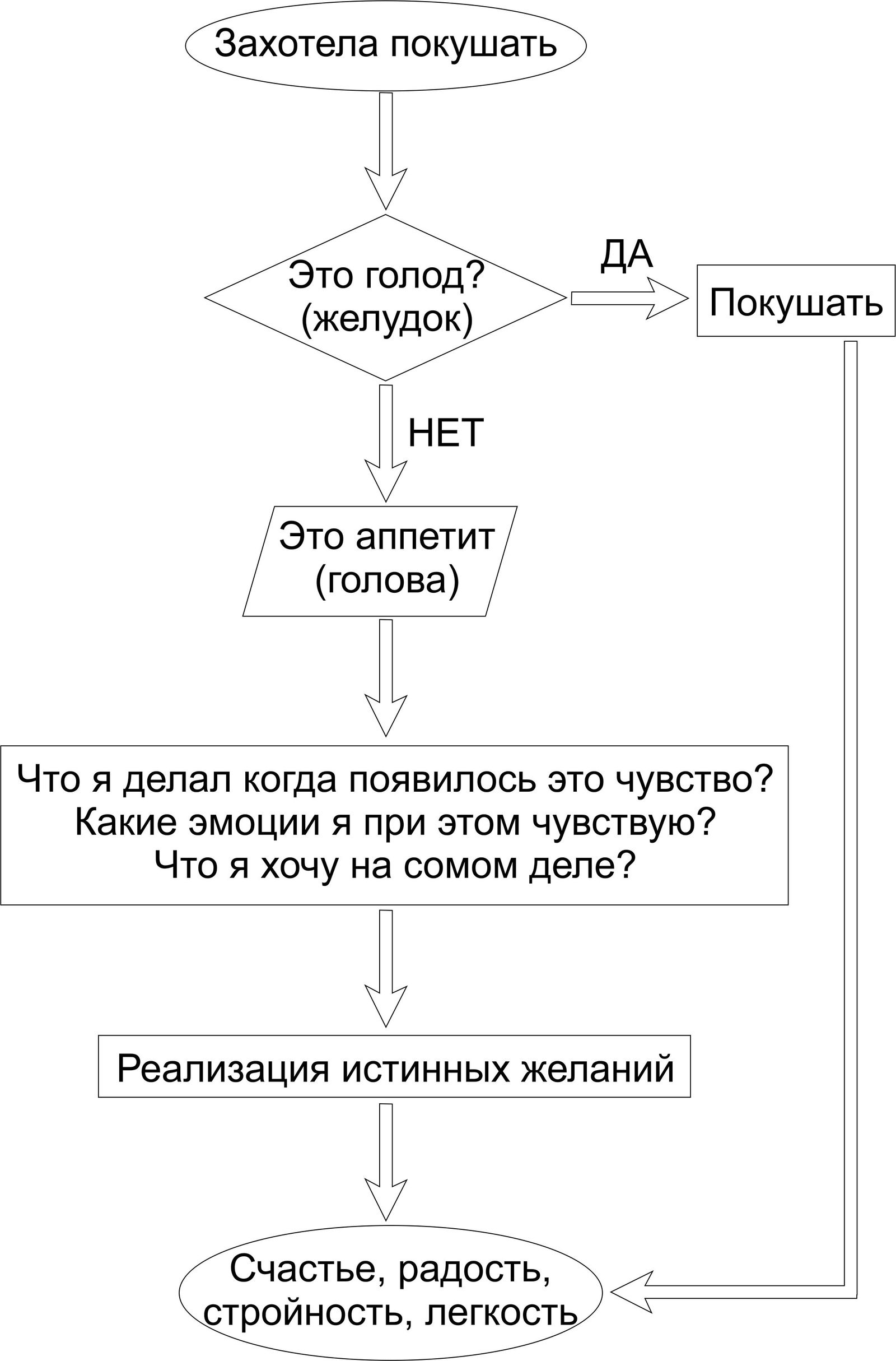 Похудение через психологию. Учимся определять голод. | Пикабу