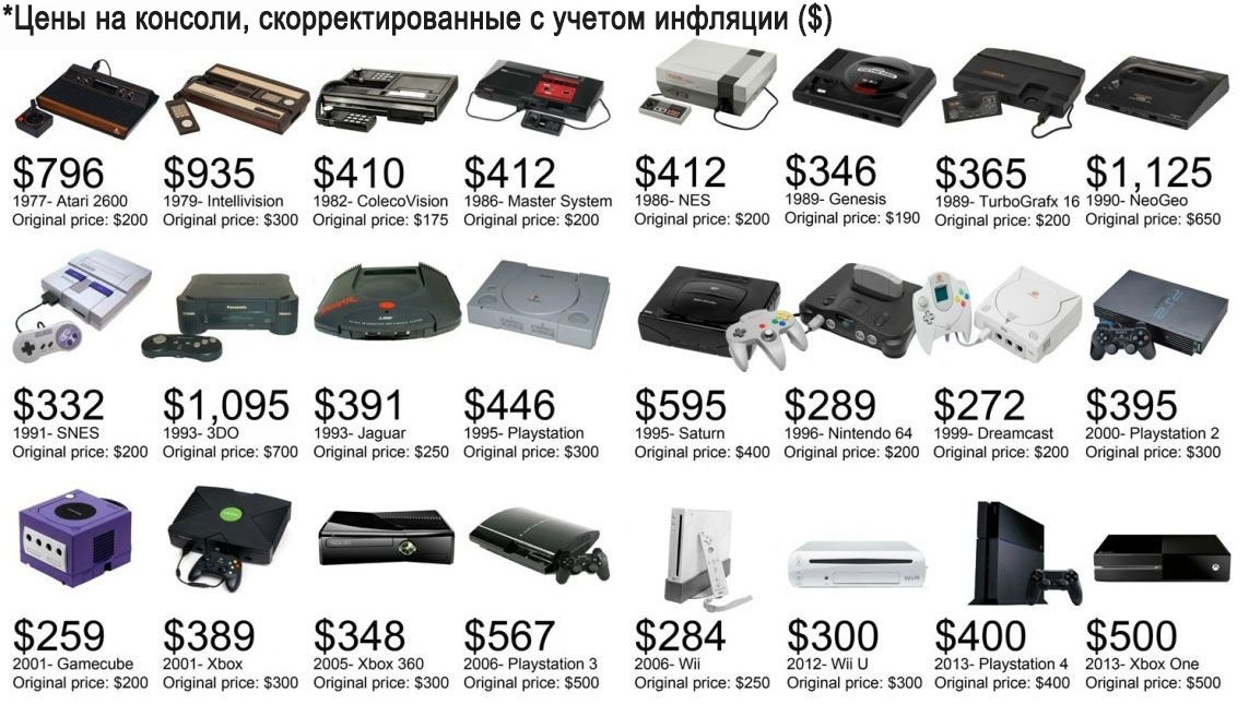 All-time console prices - Consoles, Prefixes, Story, Comparison, Prices, Reddit