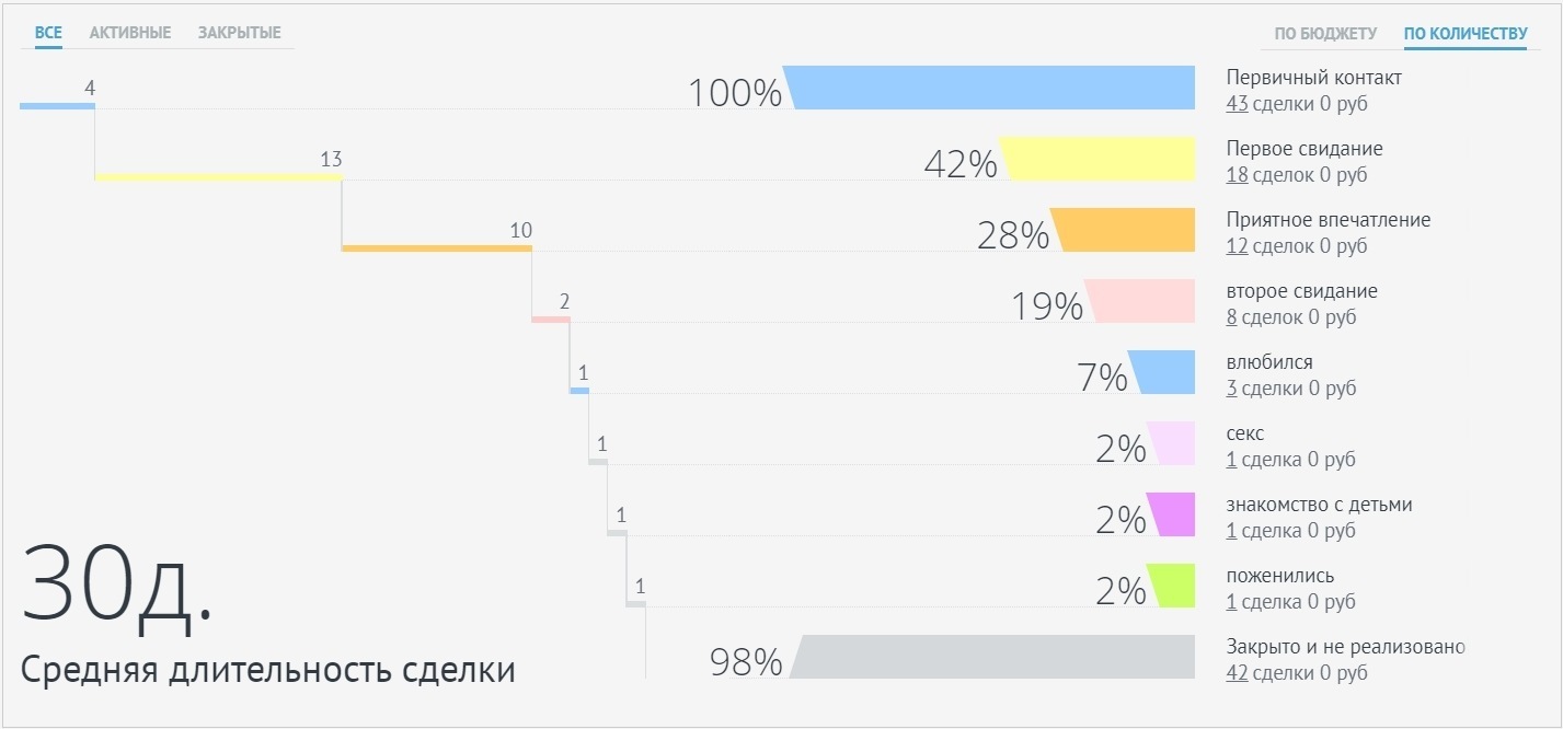 Воронка знакомств: как я искала (и нашла!) мужа с помощью CRM - Семья, Замужество, Жена, Выбор супруга, Муж, Ямуж, Длиннопост