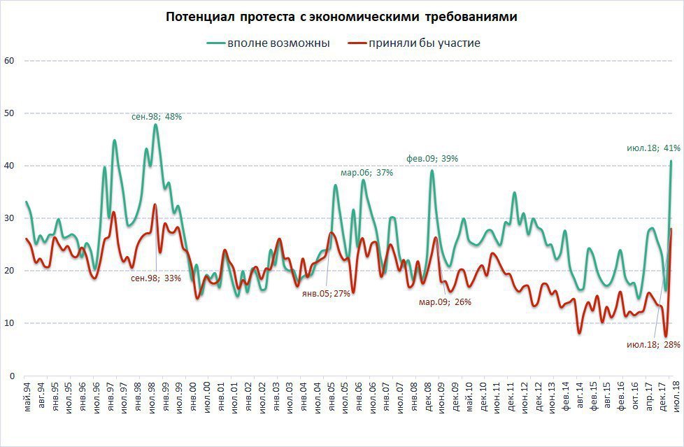 Growth of protest activity - My, Russia, Society, Longpost