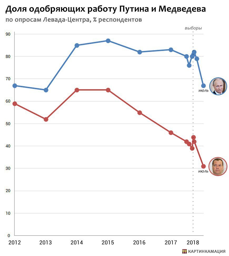 Growth of protest activity - My, Russia, Society, Longpost