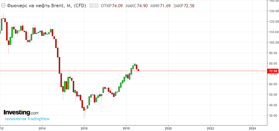 Ruble's exchange rate - My, Well, Dollars, Ruble, Statistics, Schedule