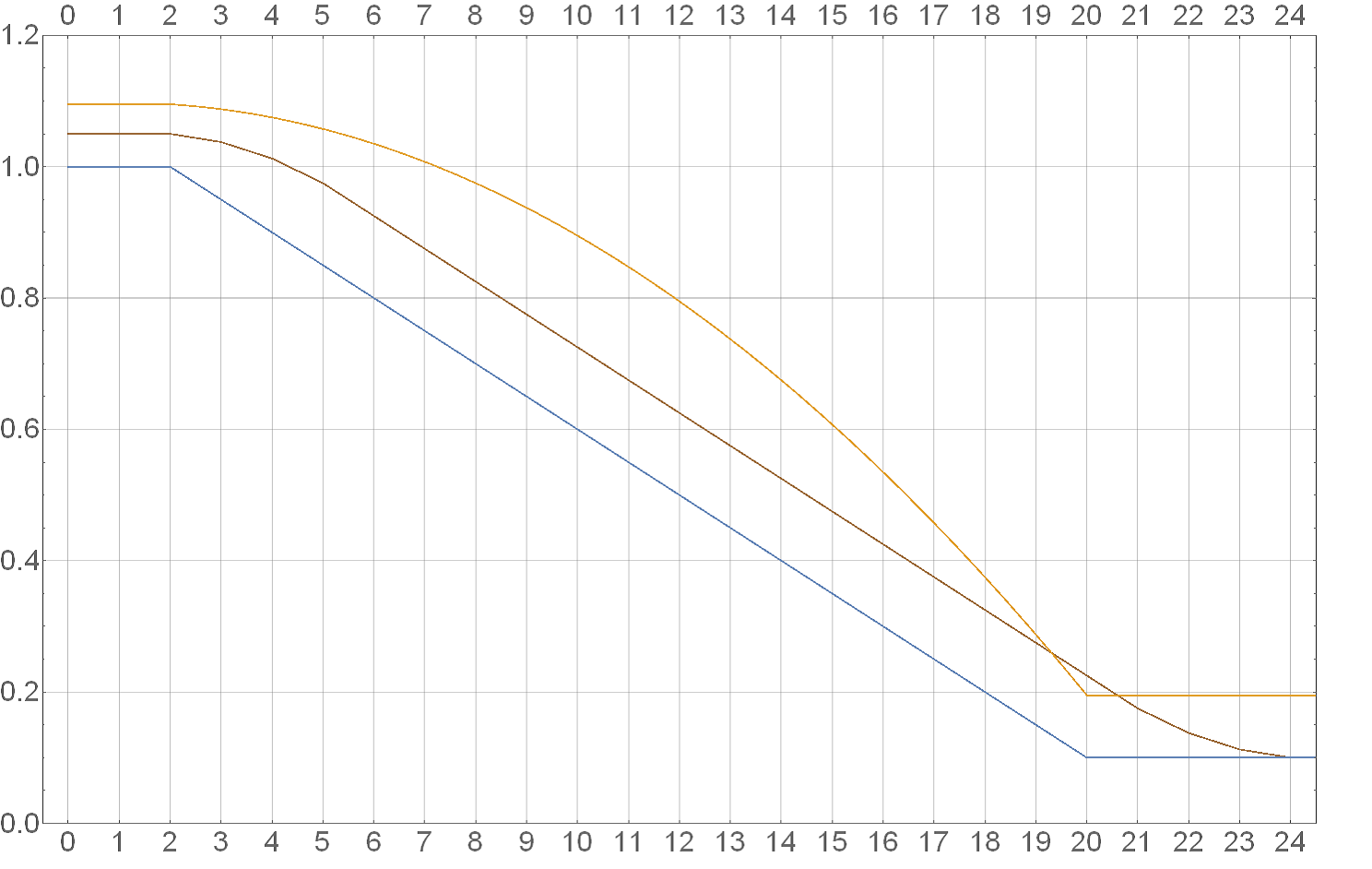 Bless - the effect of a random bonus on average damage - My, Longpost, Dnd 5, Tabletop role-playing games, Probability theory