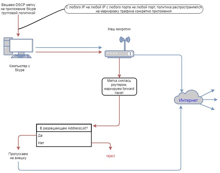 Filtering and managing the Skype connection - My, Microtic, Router, Customization, Skype, Filtration, System administration, Administration, Longpost, Mikrotik