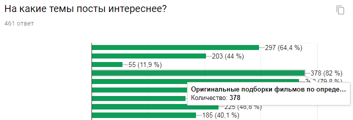 The results of a survey of film fans. - Survey, Result, , Statistics, Report, Longpost