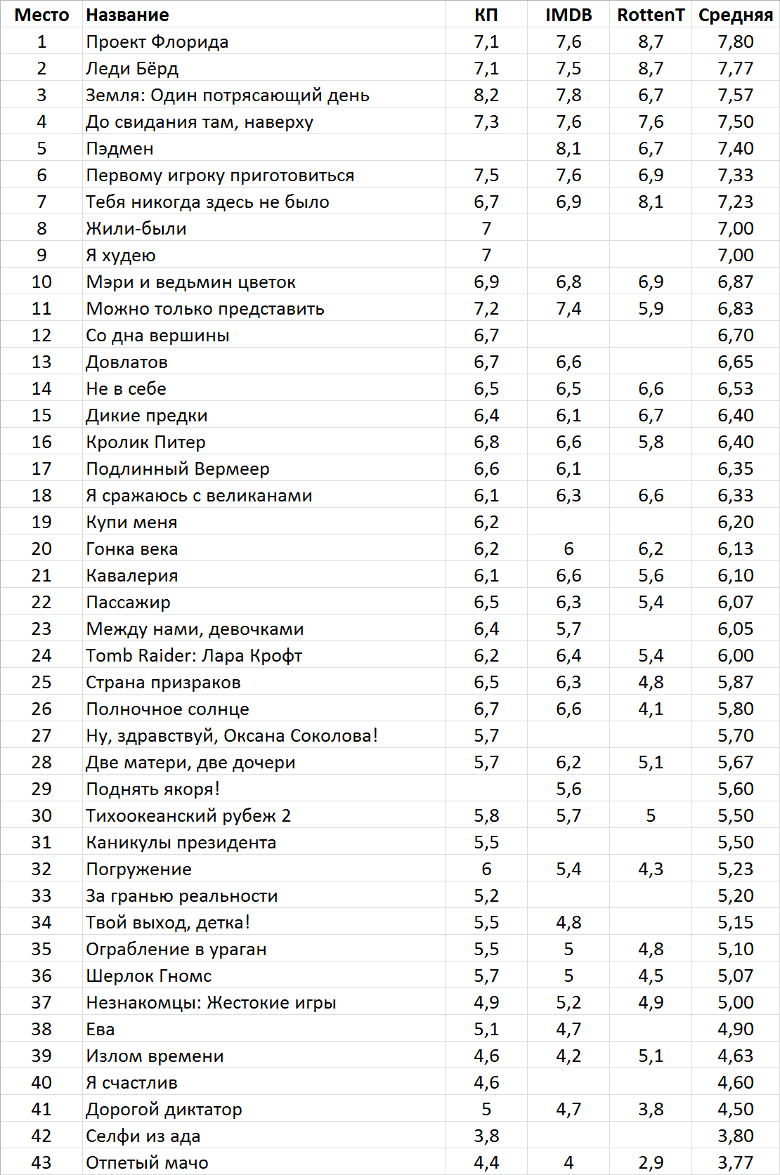 Фильмы месяца. Март 2018 - Фильмы, Фильмы месяца, Март, Длиннопост