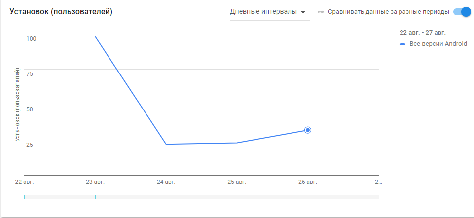 Development, monetization and the beginning of the promotion of a new game on Unity - My, Unity, Game development, Promotion, Gamedev, Android development, , Инди, Monetization, Longpost