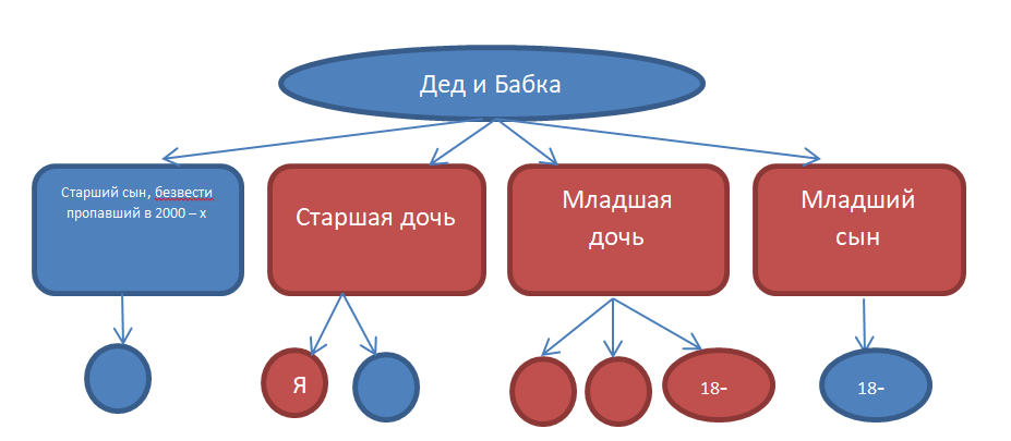 Наследник второй очереди и что с этим делать - Моё, Юридическая помощь, Наследство, Лига юристов, Прошу юридической помощи