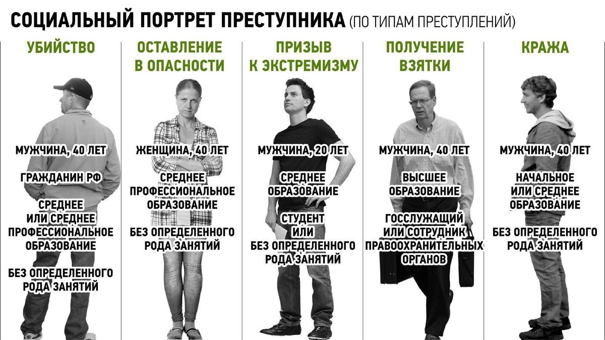 The Prosecutor General's Office of the Russian Federation has created a portrait of an average criminal. - Prosecutor's office, Prison, The crime, Russia