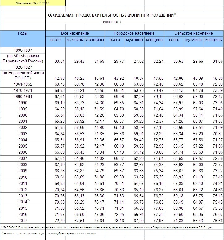 Lifespan, statistics - Statistics, Rosstat, Pension, Pension reform