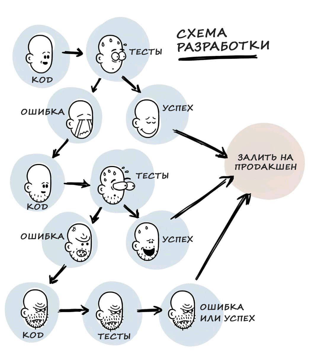 Classic development scheme - Programming, Comics, Scheme