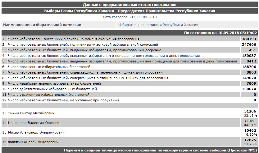 In Khakassia, a candidate from the Communist Party of the Russian Federation won the gubernatorial election with almost a 10% margin. Looks like there will be a second round. - Elections 2018, Elections, , Khakassia, Zimin, The Communist Party, United Russia, Longpost