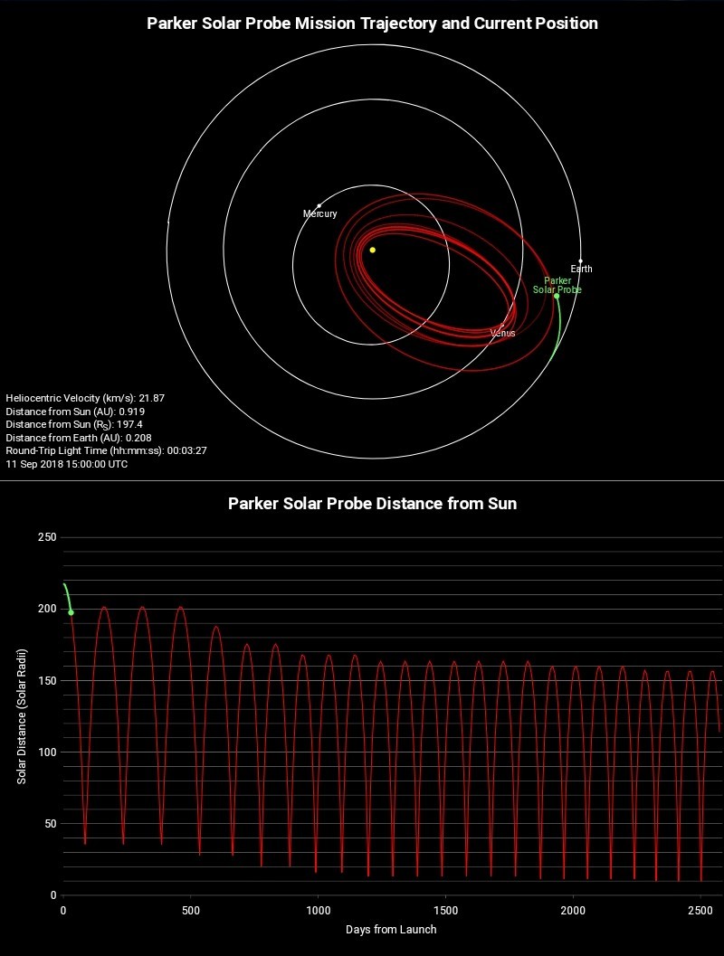 Where is the Parker probe now? - Space, The sun, Parker Solar Probe, NASA, Infographics