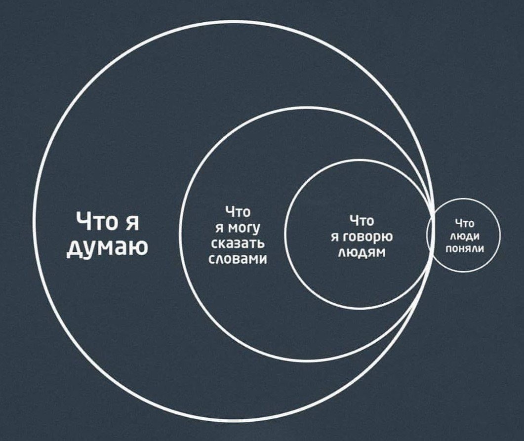 Мысли и слова - Мысли, Общение, Диаграмма, Непонимание