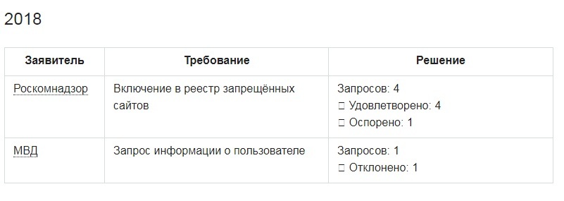 Таблица: «Хабрахабр» первым из российских компаний раскрыл статистику запросов властей о пользователях - Таблица, Habr, Статистика, Запросы, МВД, ФСБ, Роскомнадзор, Длиннопост