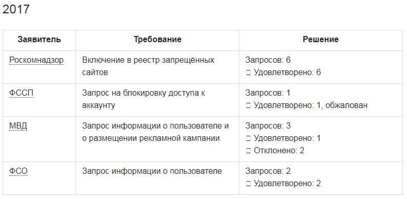 Таблица: «Хабрахабр» первым из российских компаний раскрыл статистику запросов властей о пользователях - Таблица, Habr, Статистика, Запросы, МВД, ФСБ, Роскомнадзор, Длиннопост