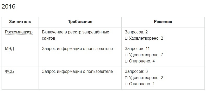 Таблица: «Хабрахабр» первым из российских компаний раскрыл статистику запросов властей о пользователях - Таблица, Habr, Статистика, Запросы, МВД, ФСБ, Роскомнадзор, Длиннопост