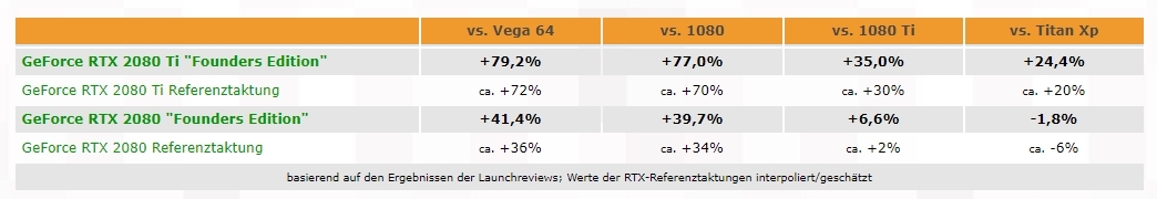 RTX 2080. 4% прирост производительности с 20% наценкой - Turing, GTX, GTX 1080 ti, Rtx 2080, Rtx 2080Ti, Vega 64, 3dcenter, Ixbt, Geforce GTX 1080