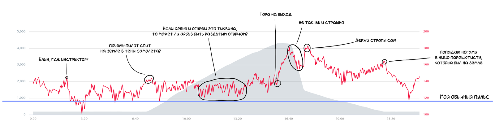 Прыгнул с парашютом и пульсометром. Красным пульс, серым высота. - Моё, Пульсометр, Парашют