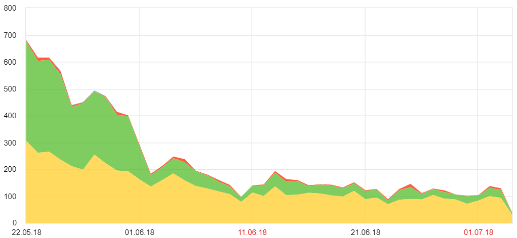 How a pimply-headed girl destroyed the result of two years of work on SEO of an online store in one day - My, SEO, Website promotion, Fakap, Online Store, Traffic, Longpost, Vcru