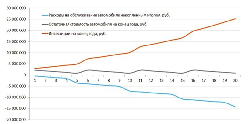 Retirement or car? - My, Longpost, Investments, Capital, Money, Saving, Consumption, Pension